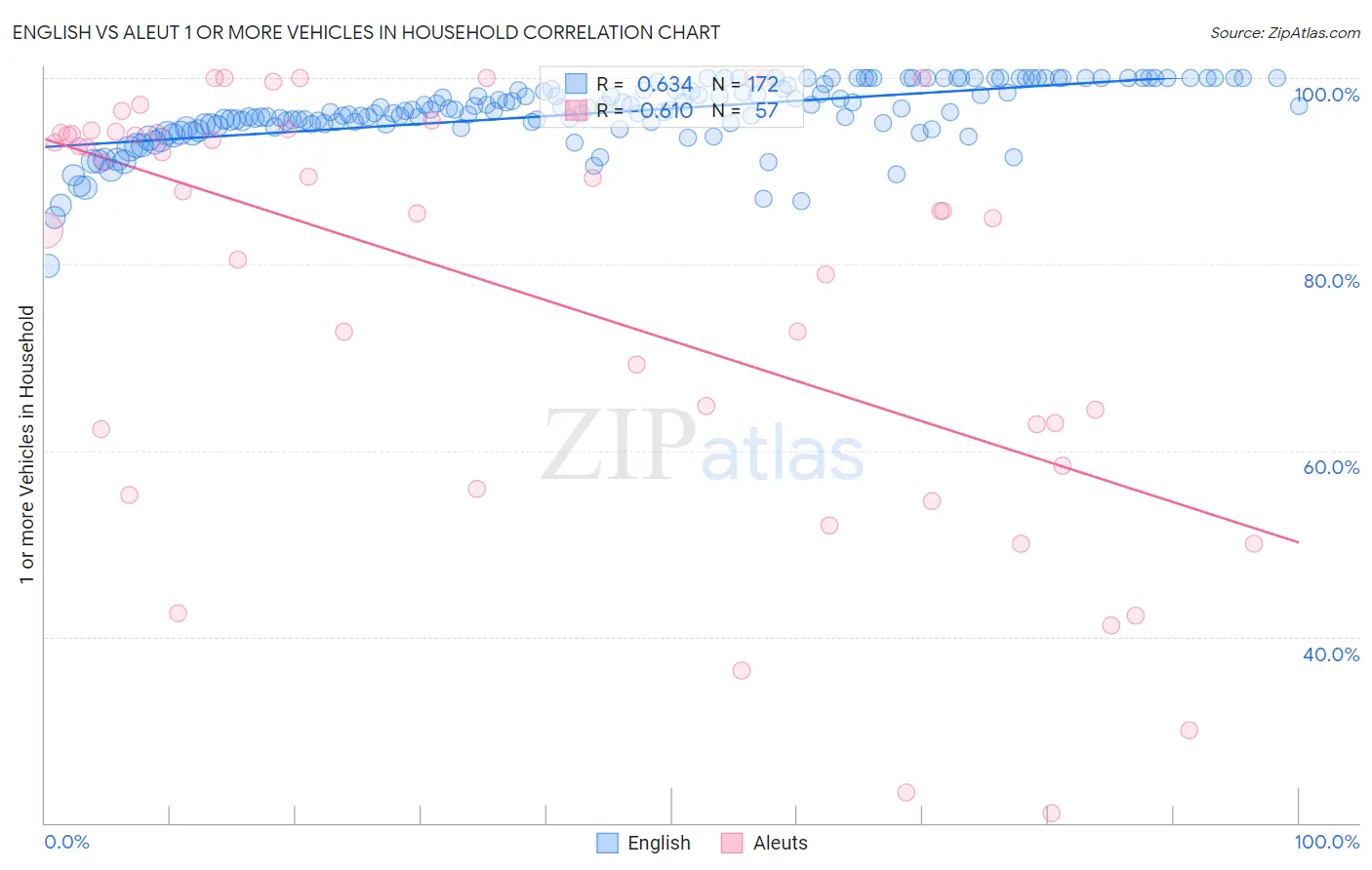 English vs Aleut 1 or more Vehicles in Household