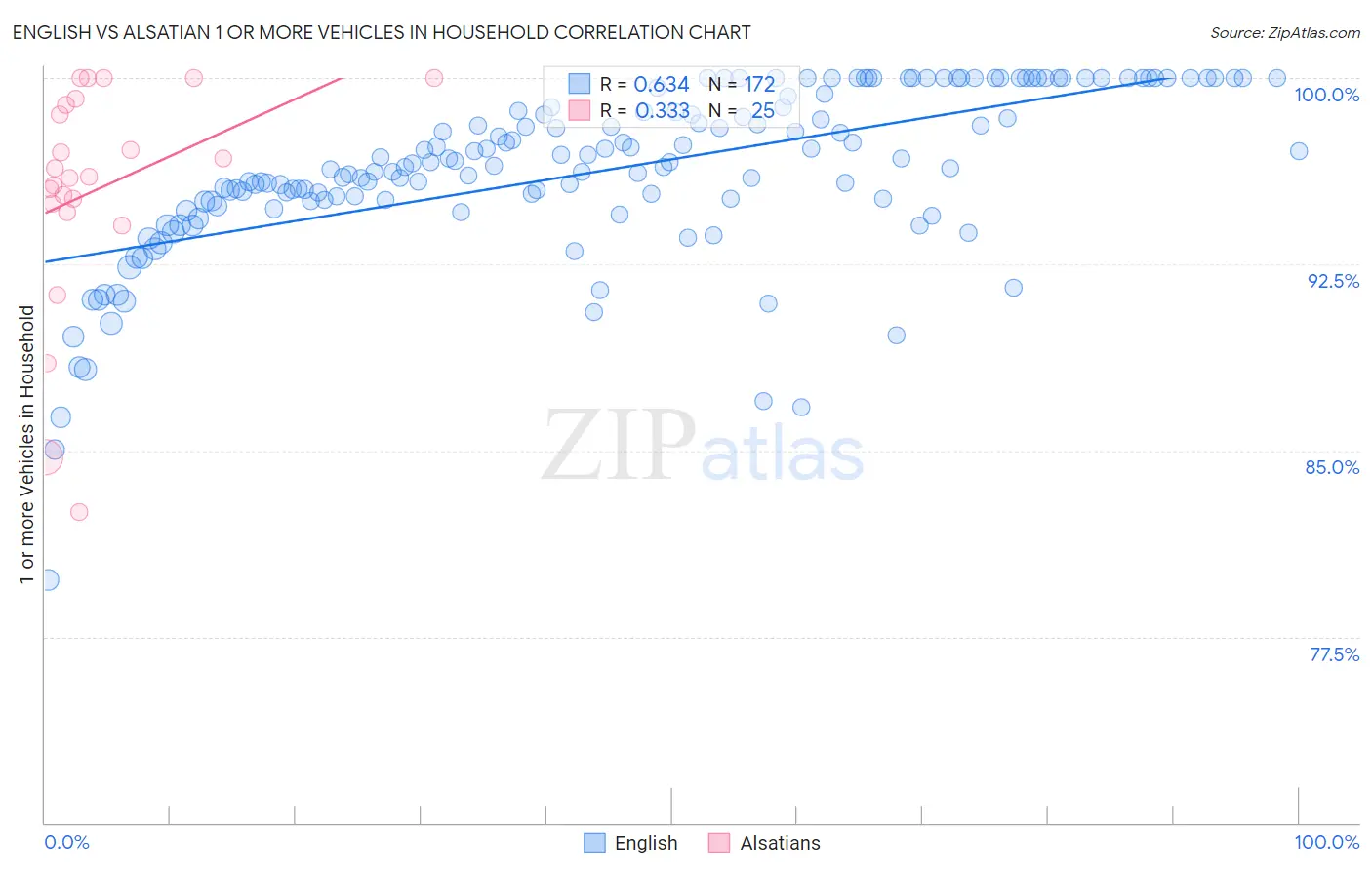 English vs Alsatian 1 or more Vehicles in Household