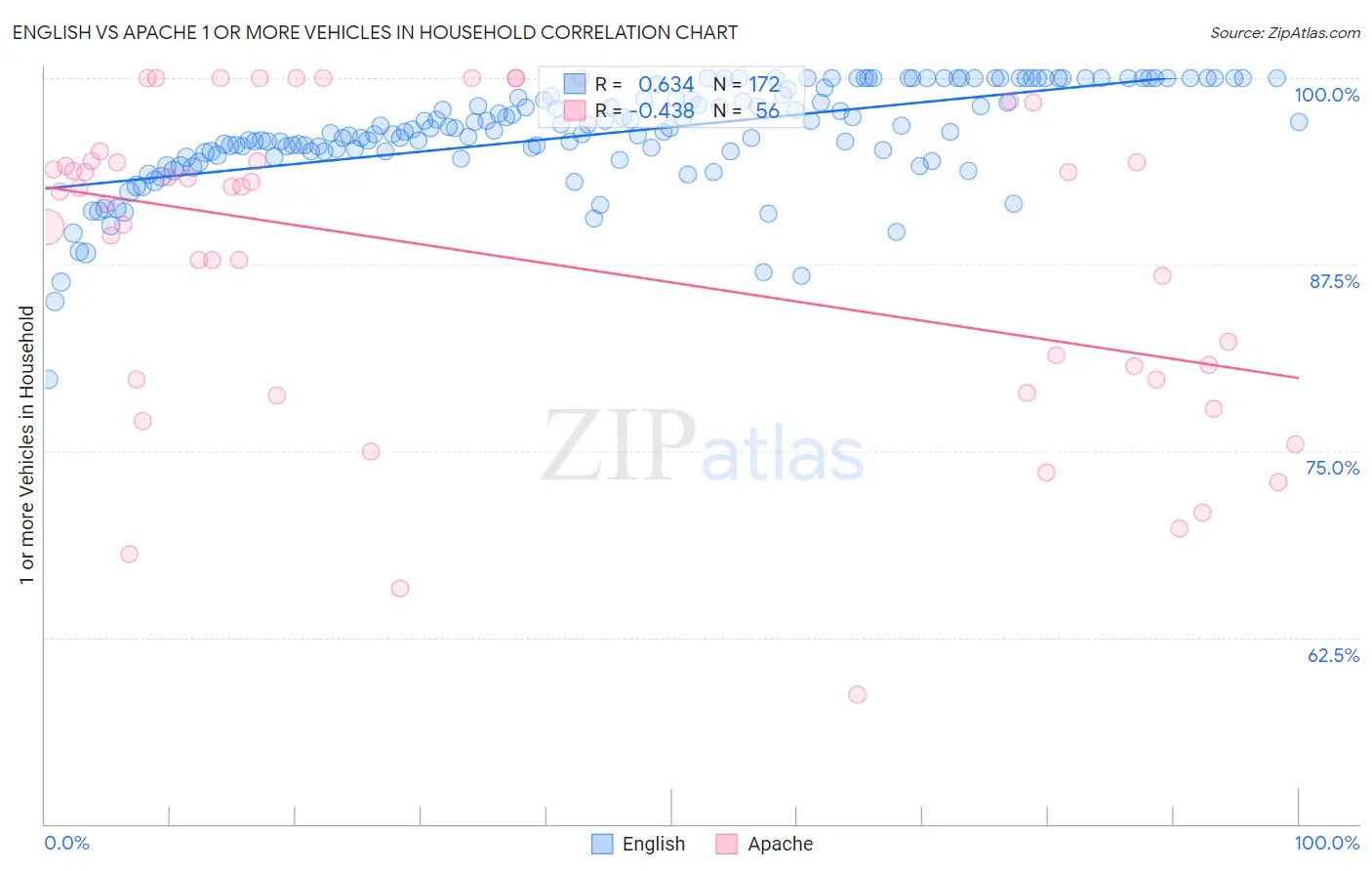 English vs Apache 1 or more Vehicles in Household