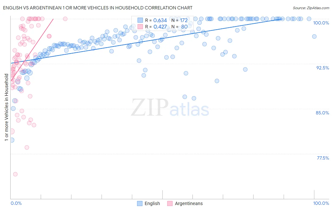 English vs Argentinean 1 or more Vehicles in Household
