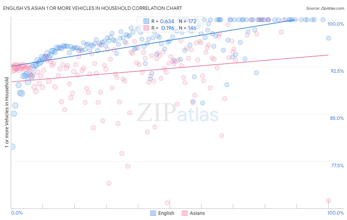 English vs Asian 1 or more Vehicles in Household