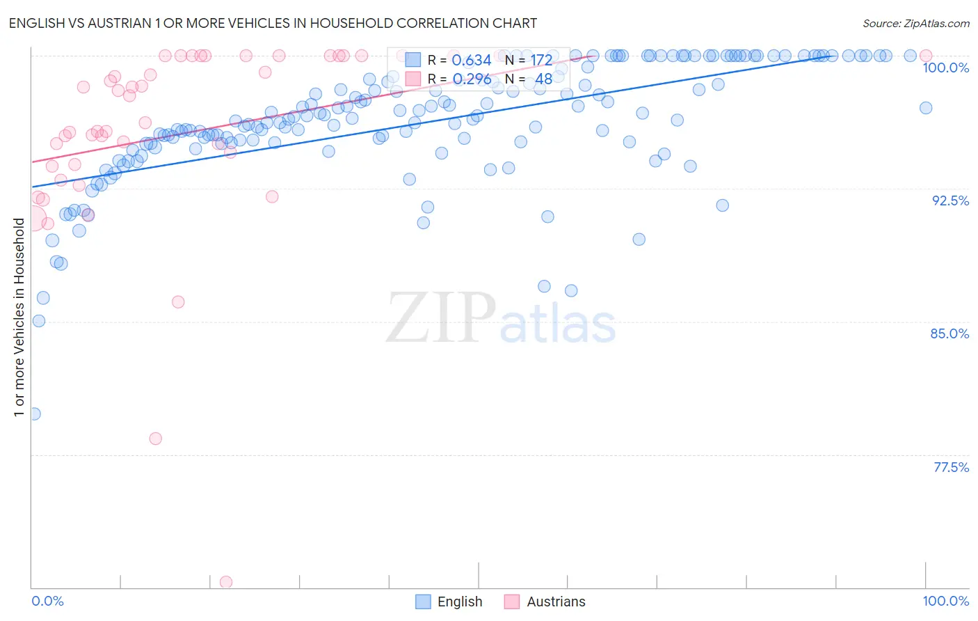 English vs Austrian 1 or more Vehicles in Household