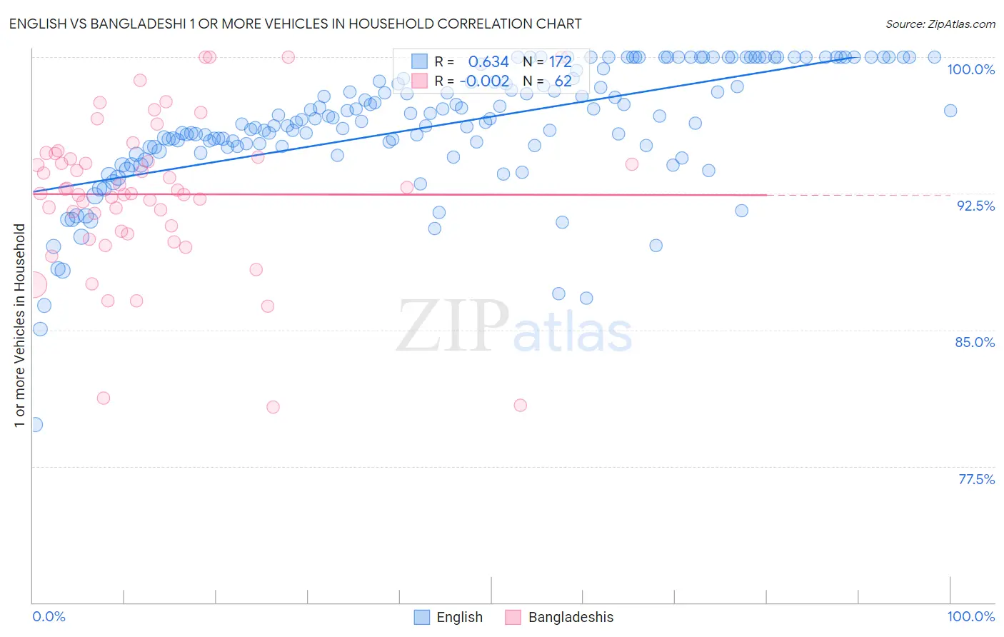 English vs Bangladeshi 1 or more Vehicles in Household