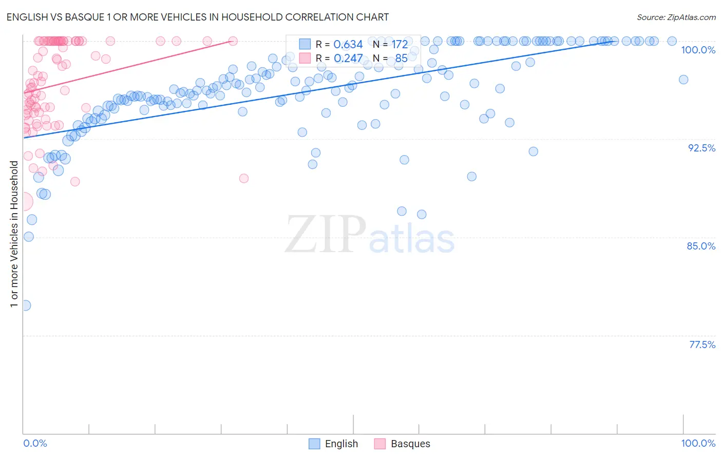 English vs Basque 1 or more Vehicles in Household
