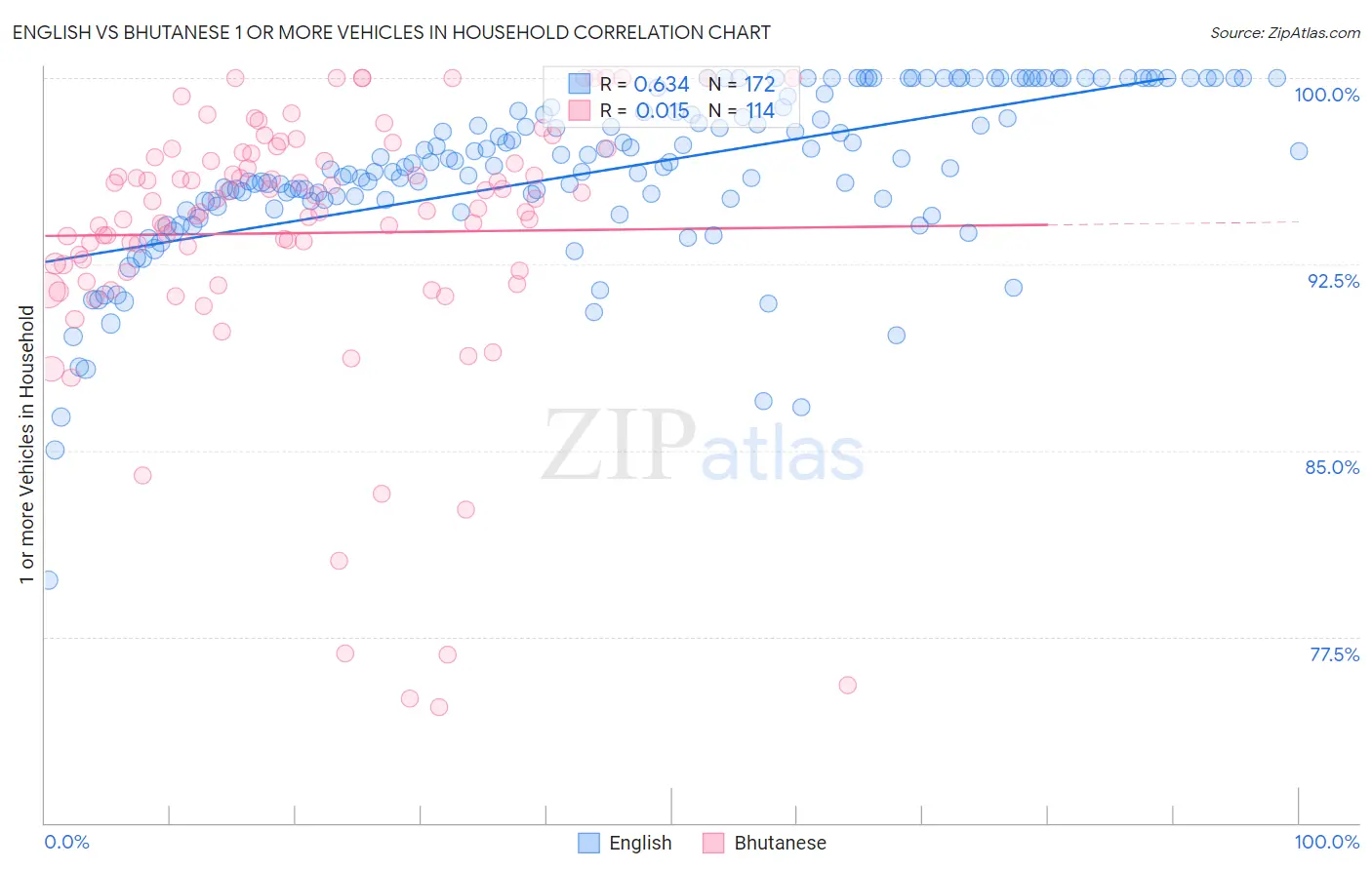 English vs Bhutanese 1 or more Vehicles in Household
