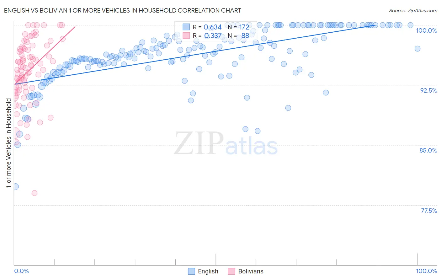 English vs Bolivian 1 or more Vehicles in Household