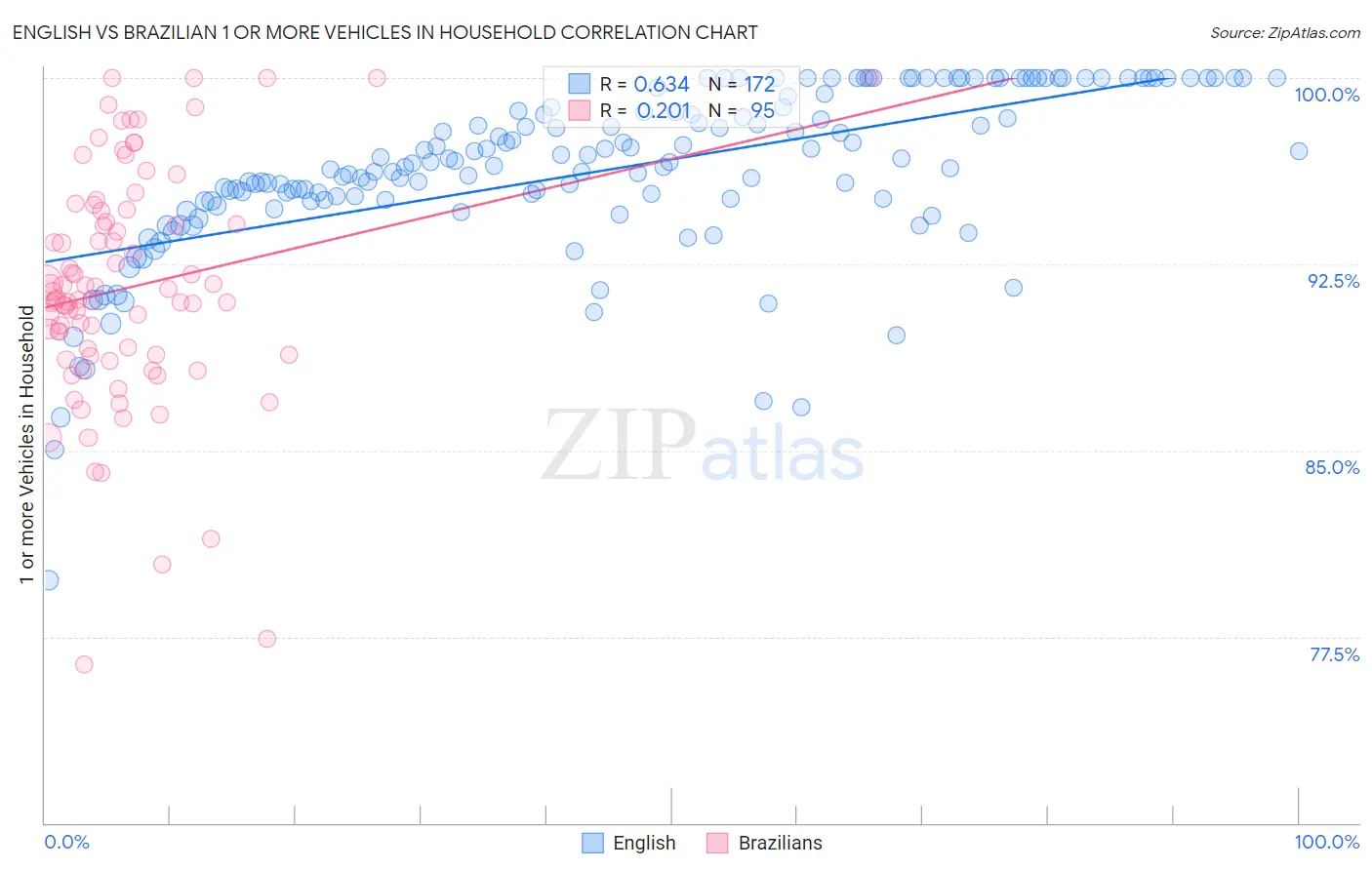 English vs Brazilian 1 or more Vehicles in Household