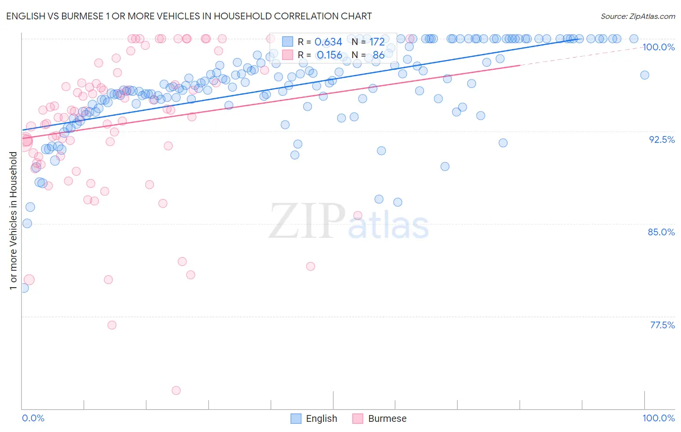 English vs Burmese 1 or more Vehicles in Household