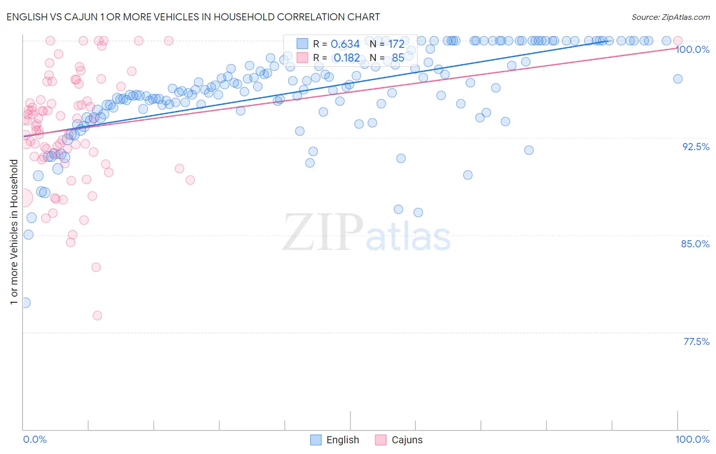 English vs Cajun 1 or more Vehicles in Household