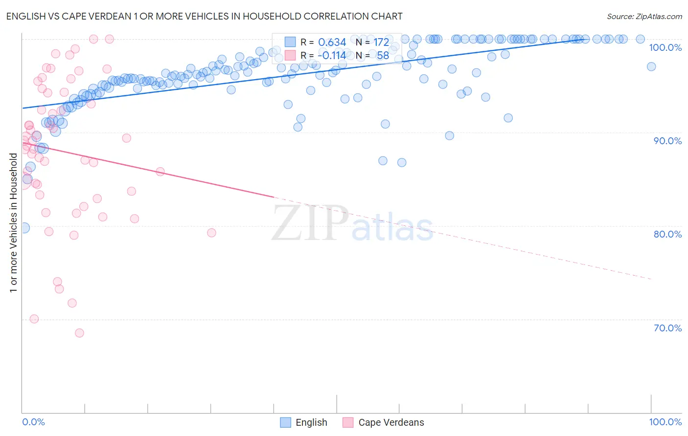 English vs Cape Verdean 1 or more Vehicles in Household