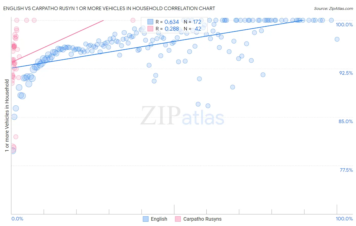 English vs Carpatho Rusyn 1 or more Vehicles in Household