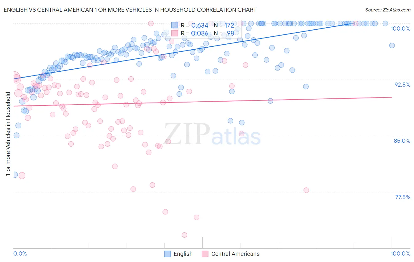 English vs Central American 1 or more Vehicles in Household