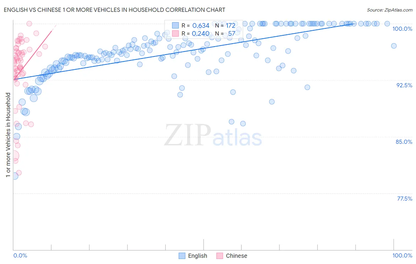 English vs Chinese 1 or more Vehicles in Household