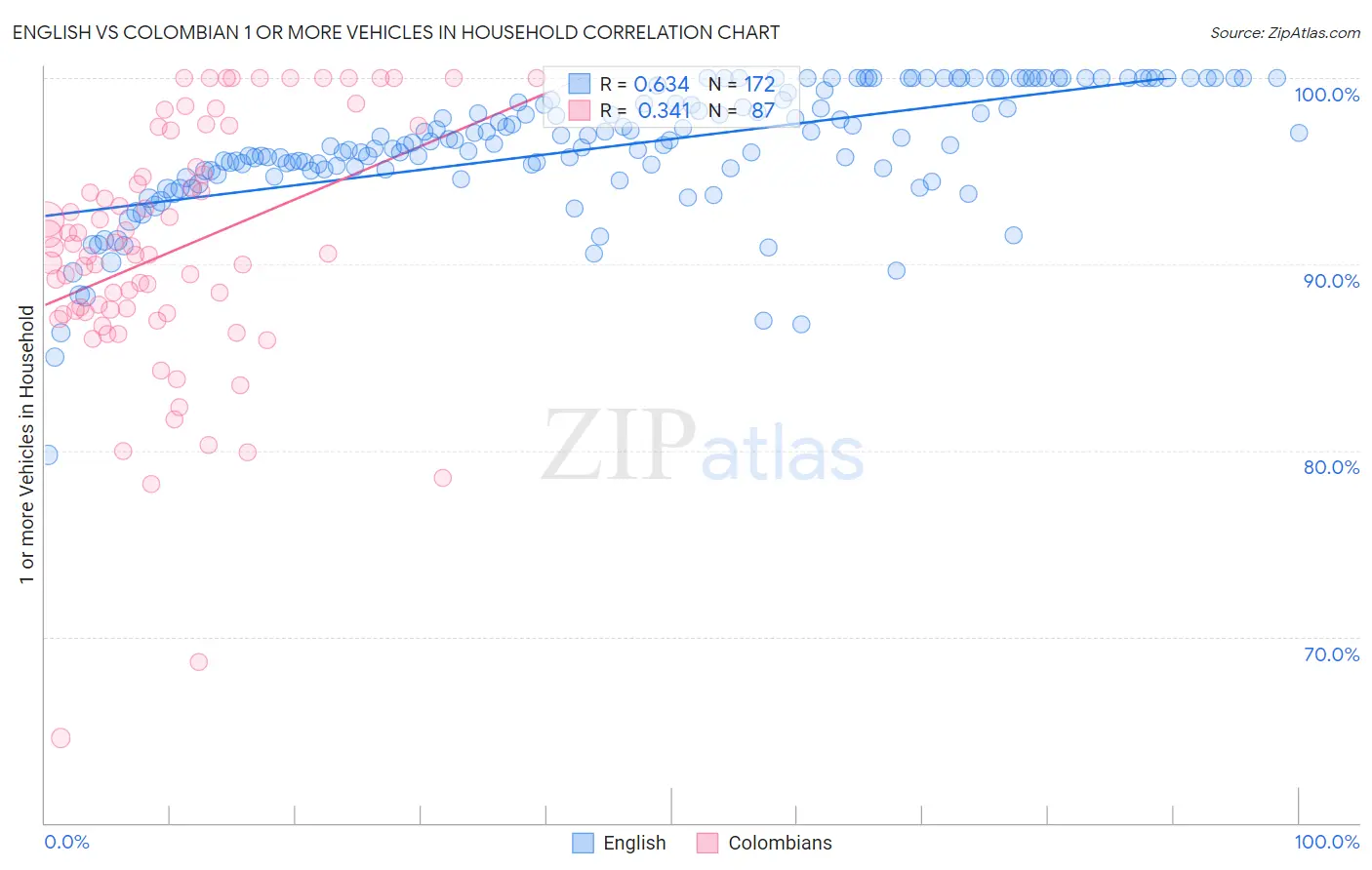 English vs Colombian 1 or more Vehicles in Household