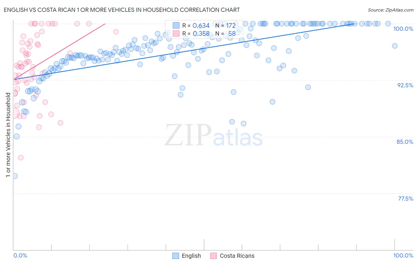 English vs Costa Rican 1 or more Vehicles in Household