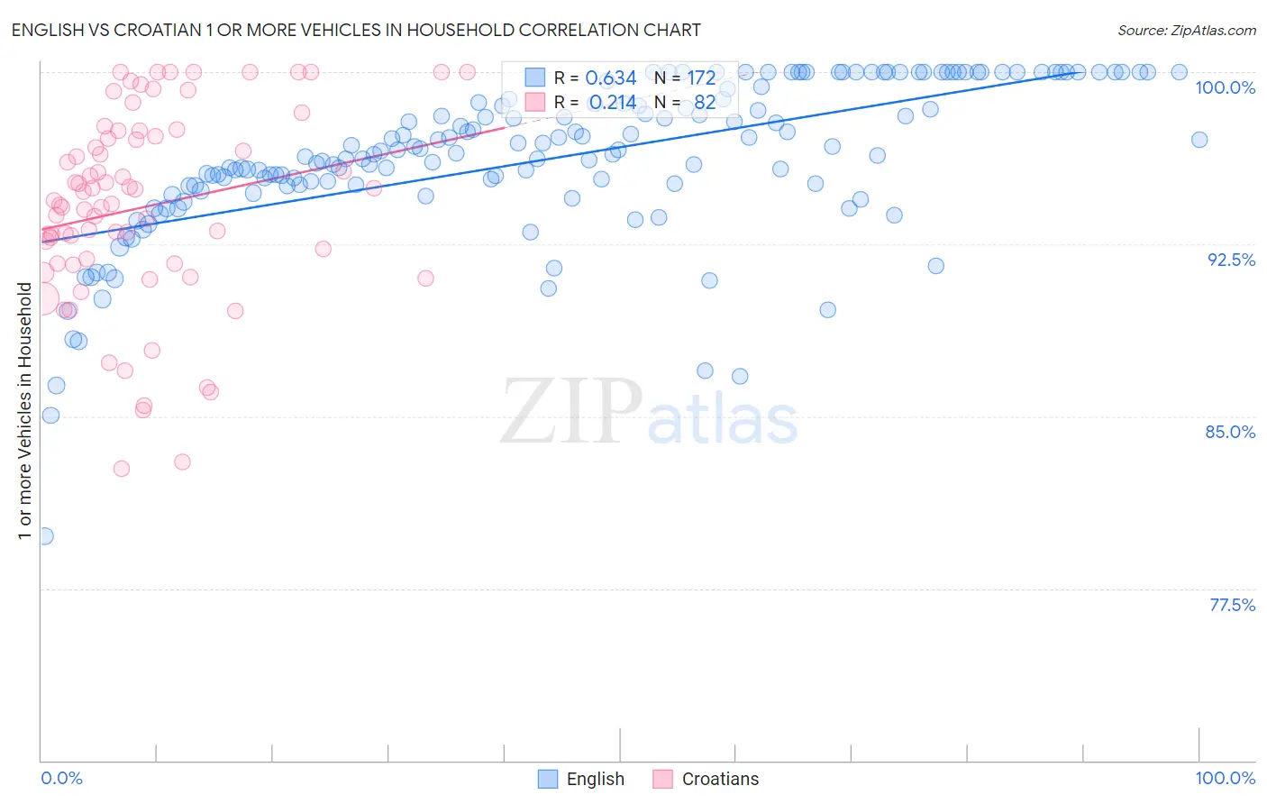 English vs Croatian 1 or more Vehicles in Household