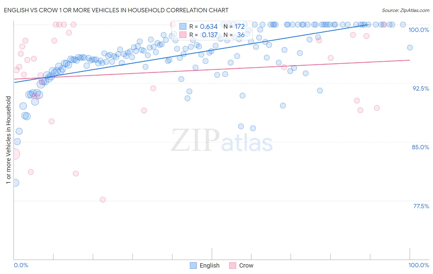 English vs Crow 1 or more Vehicles in Household