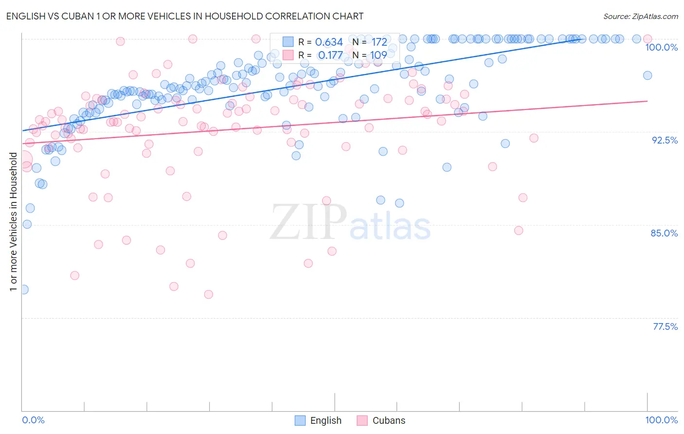 English vs Cuban 1 or more Vehicles in Household