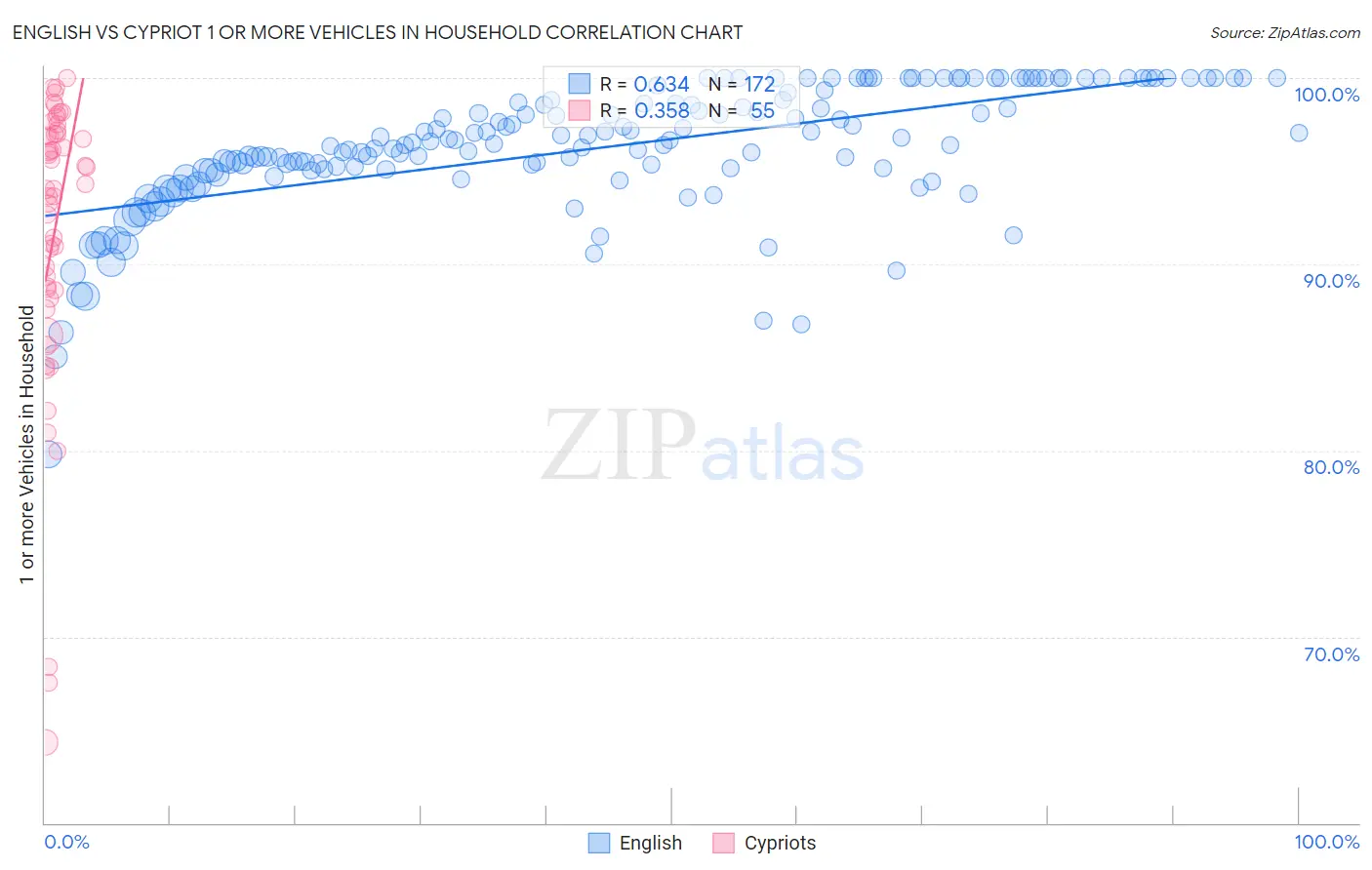 English vs Cypriot 1 or more Vehicles in Household
