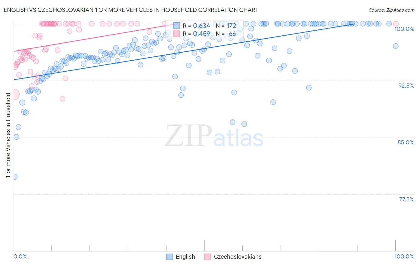 English vs Czechoslovakian 1 or more Vehicles in Household