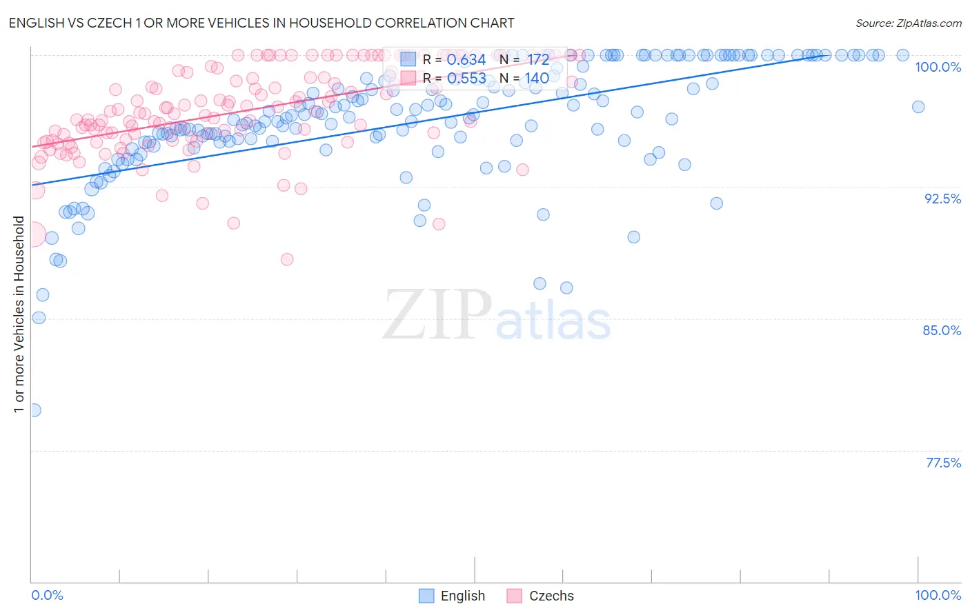 English vs Czech 1 or more Vehicles in Household