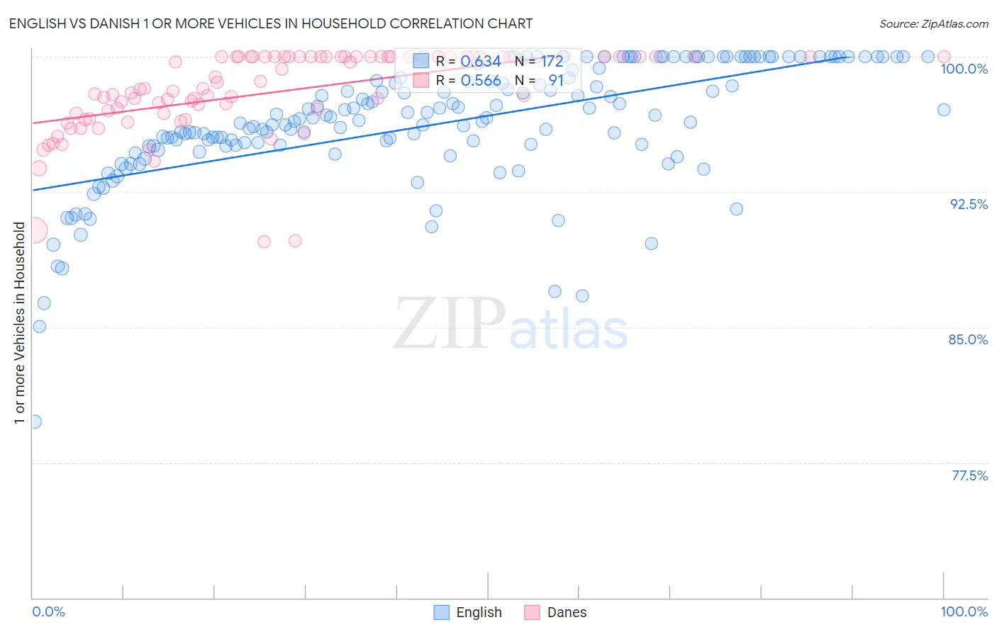 English vs Danish 1 or more Vehicles in Household