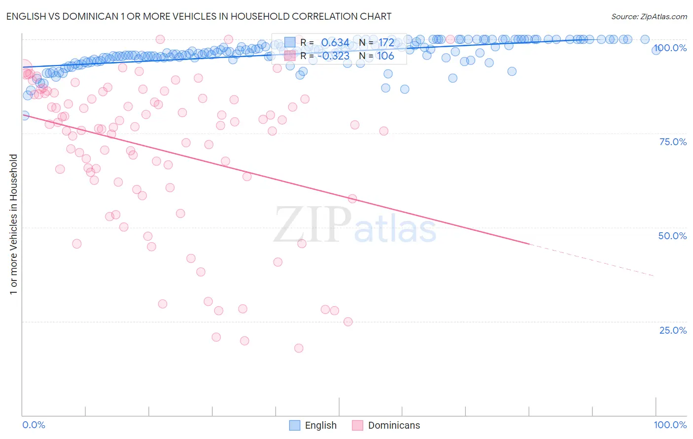 English vs Dominican 1 or more Vehicles in Household