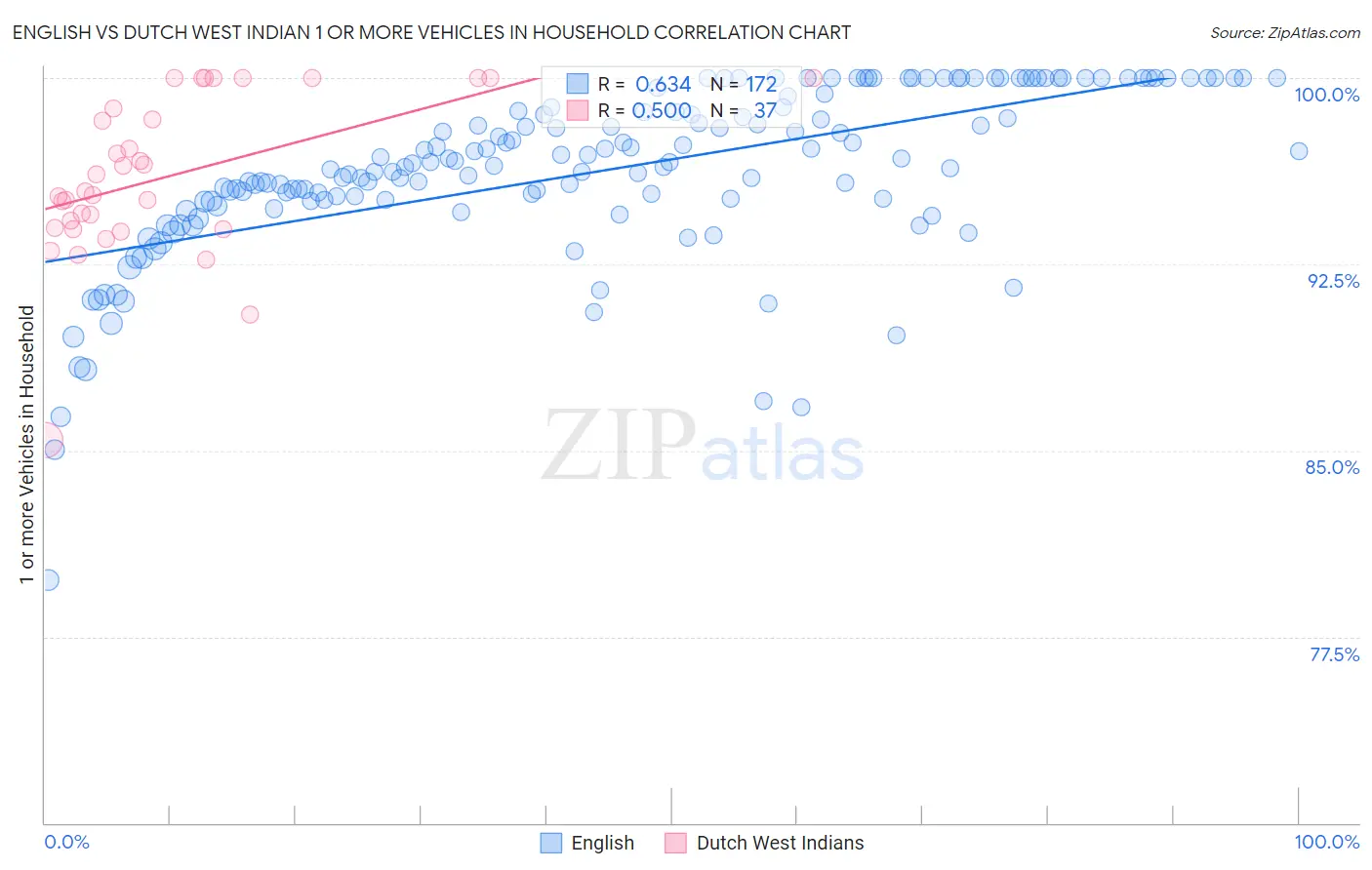 English vs Dutch West Indian 1 or more Vehicles in Household