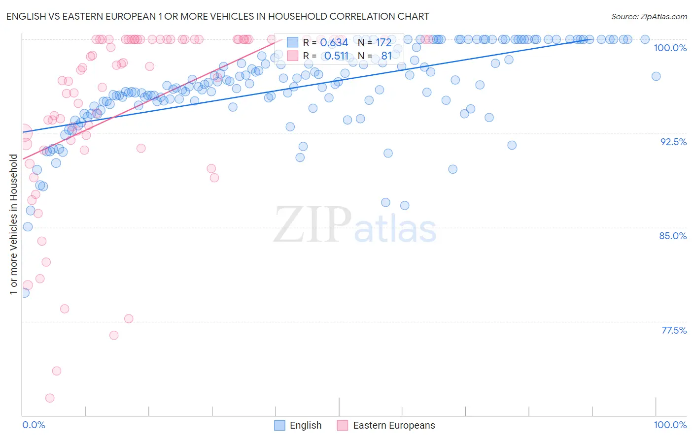 English vs Eastern European 1 or more Vehicles in Household
