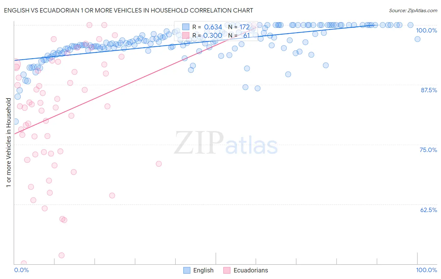 English vs Ecuadorian 1 or more Vehicles in Household