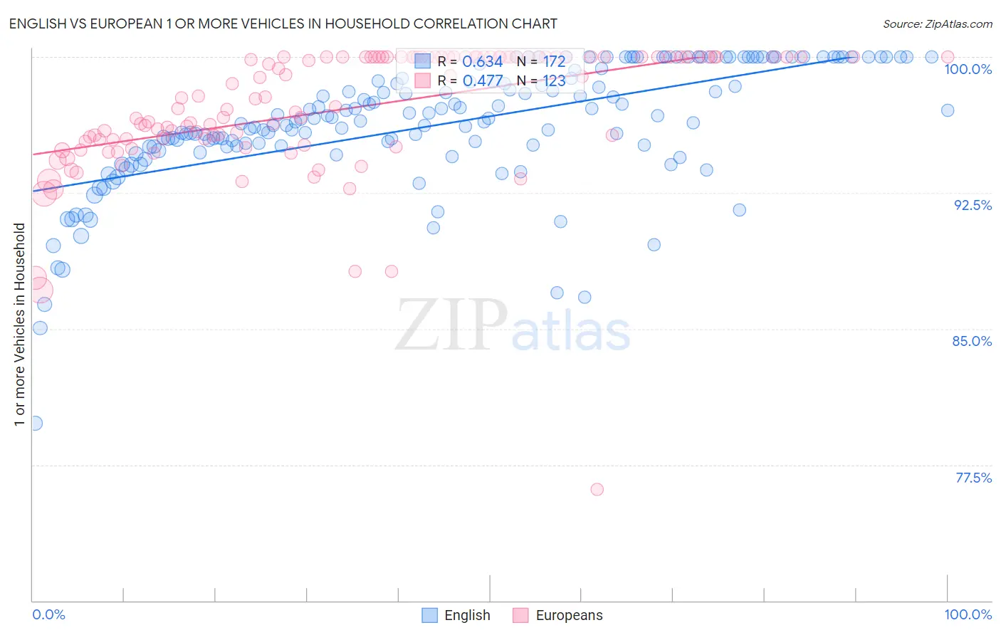 English vs European 1 or more Vehicles in Household