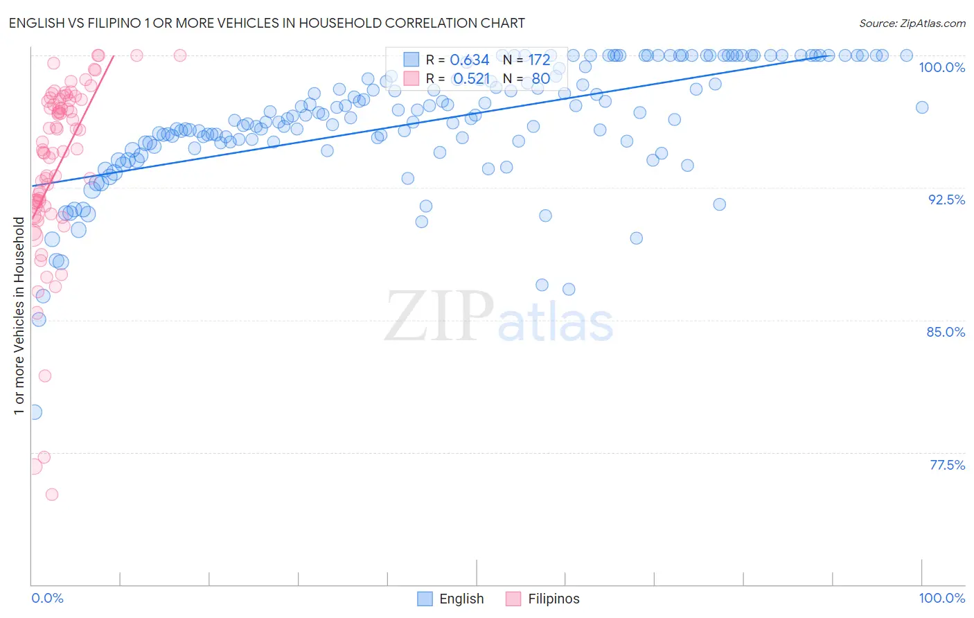 English vs Filipino 1 or more Vehicles in Household