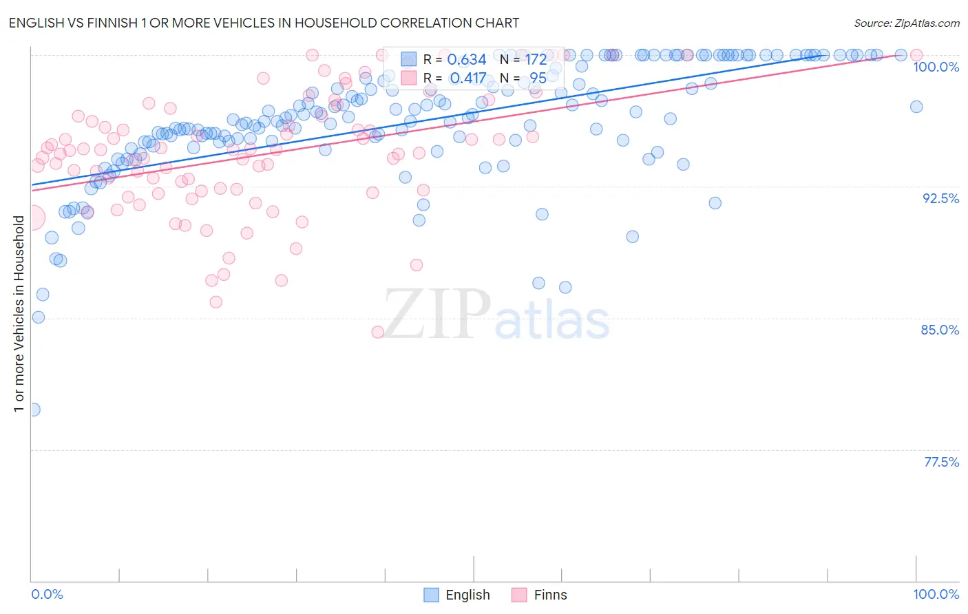 English vs Finnish 1 or more Vehicles in Household