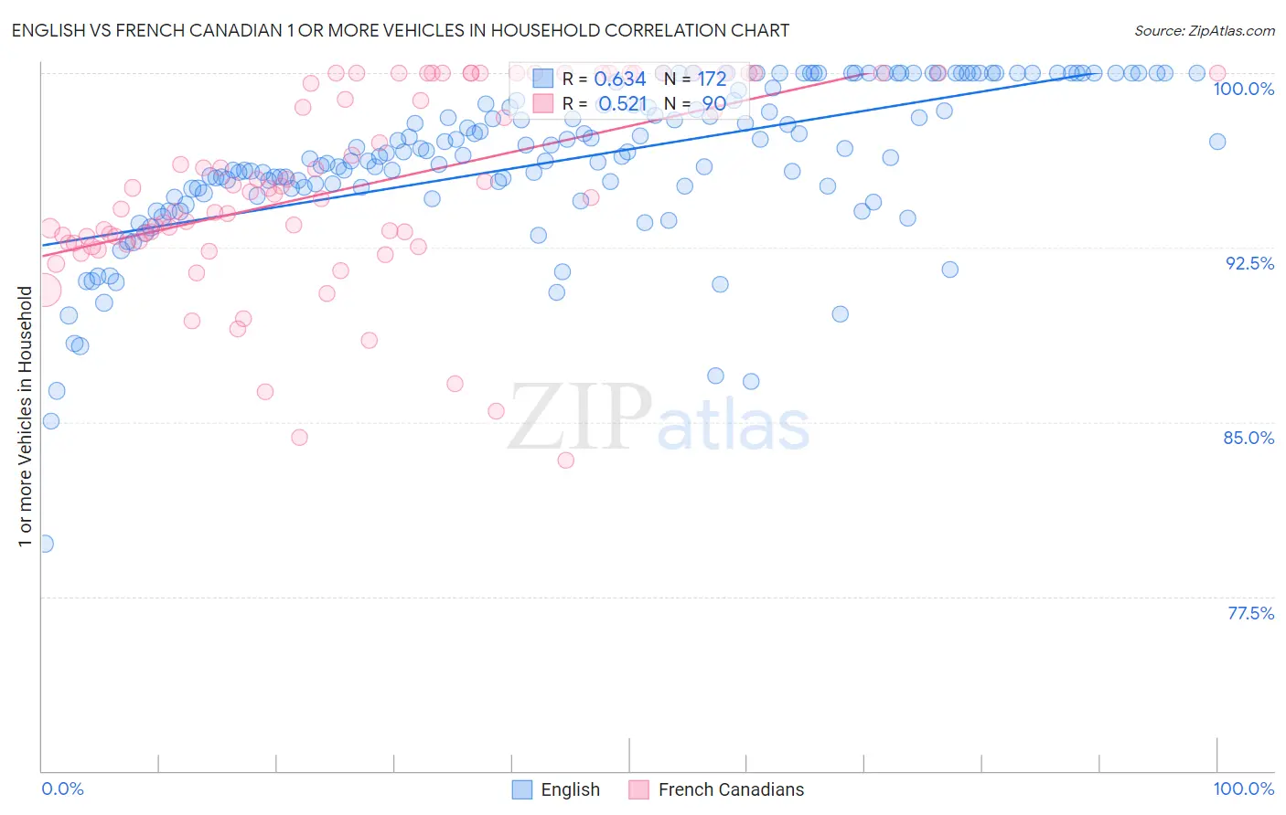 English vs French Canadian 1 or more Vehicles in Household