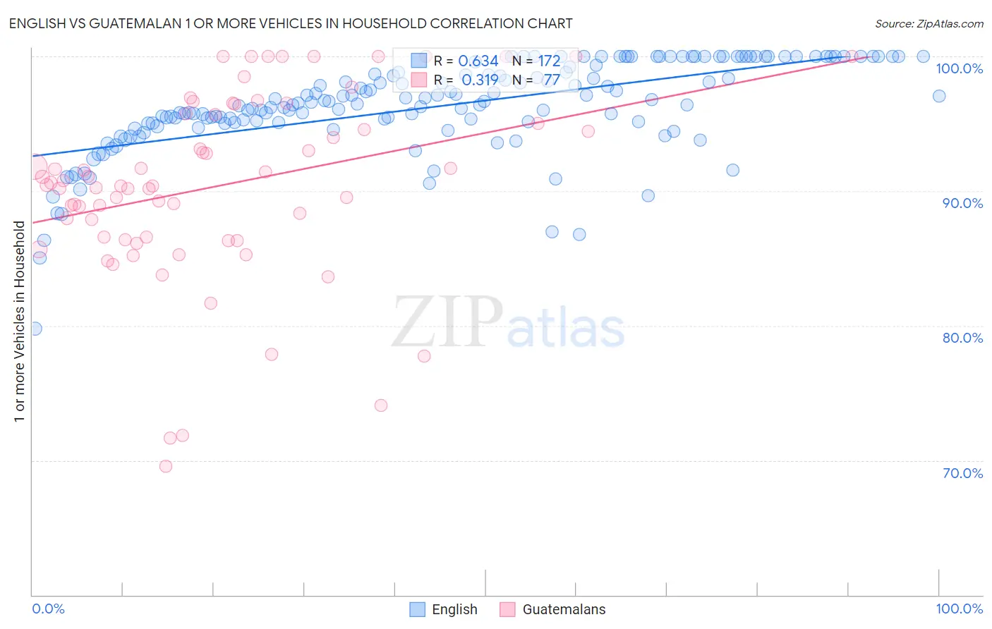 English vs Guatemalan 1 or more Vehicles in Household
