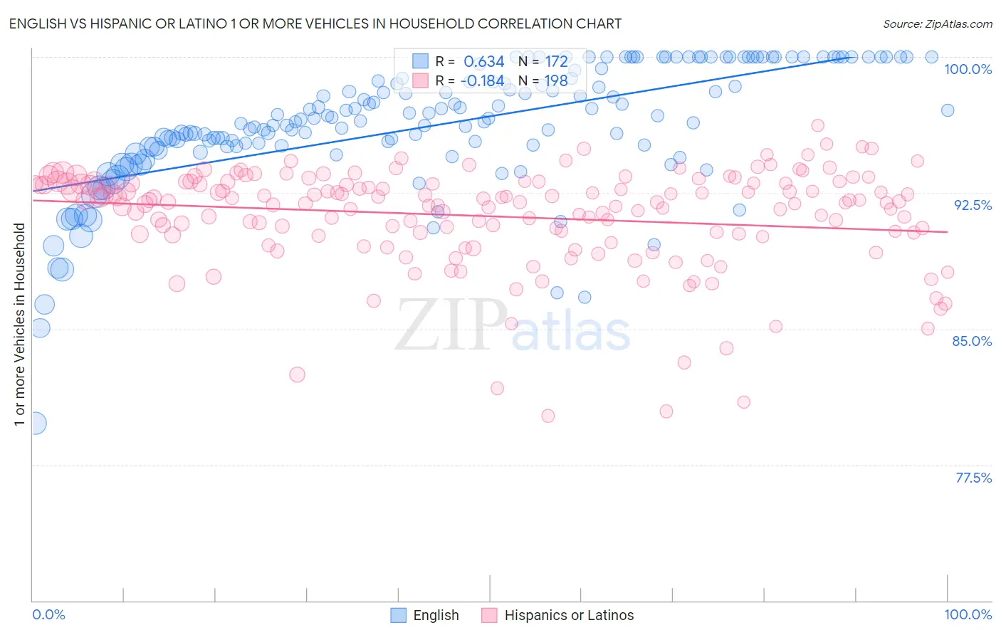 English vs Hispanic or Latino 1 or more Vehicles in Household