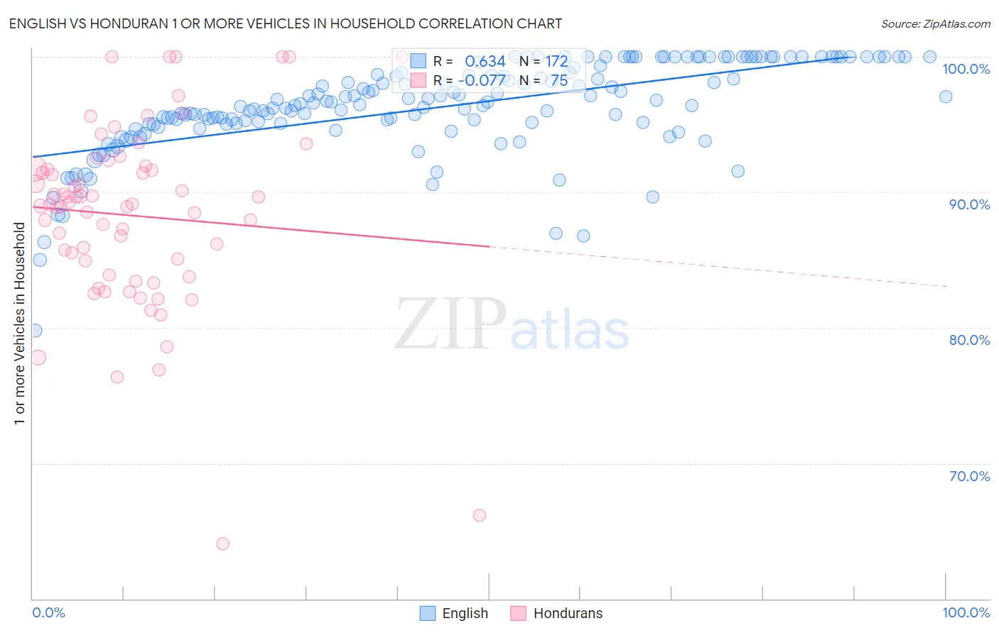 English vs Honduran 1 or more Vehicles in Household