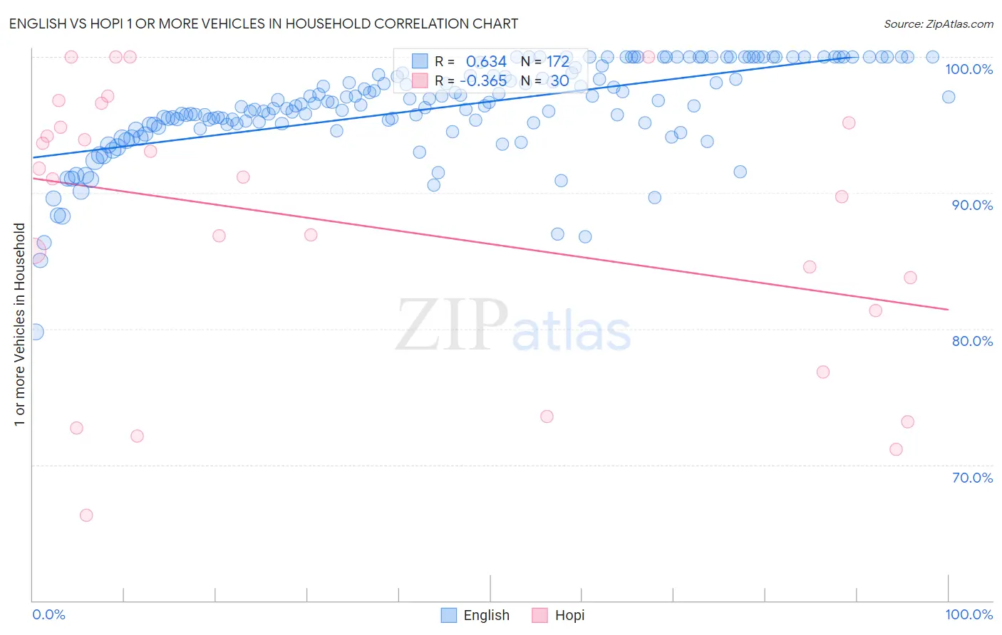 English vs Hopi 1 or more Vehicles in Household