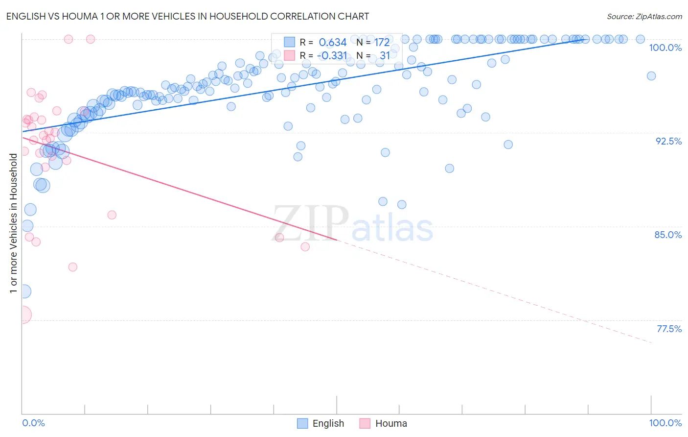 English vs Houma 1 or more Vehicles in Household