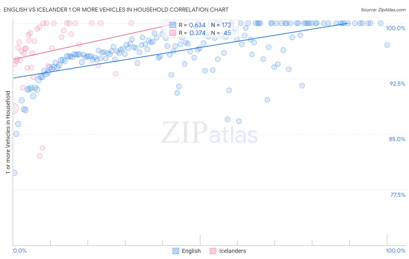 English vs Icelander 1 or more Vehicles in Household