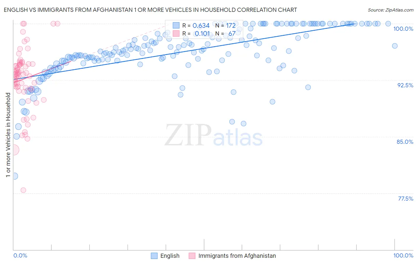 English vs Immigrants from Afghanistan 1 or more Vehicles in Household
