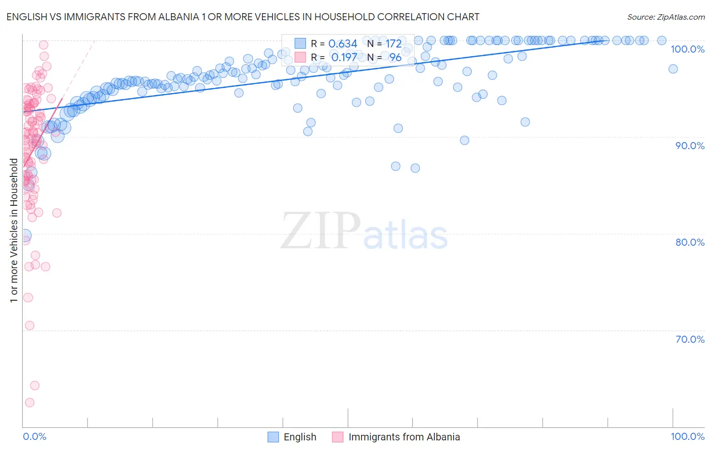 English vs Immigrants from Albania 1 or more Vehicles in Household