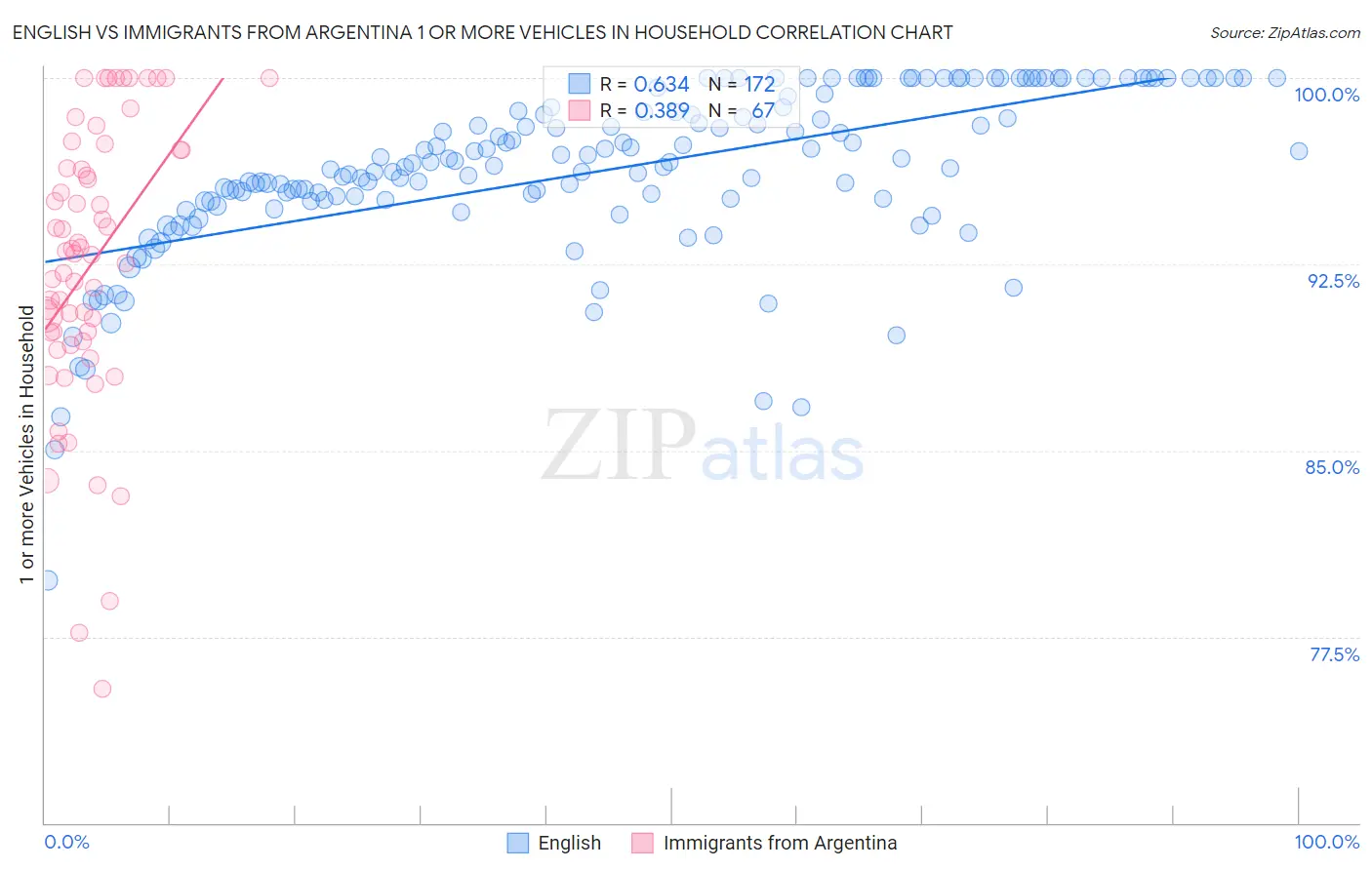 English vs Immigrants from Argentina 1 or more Vehicles in Household