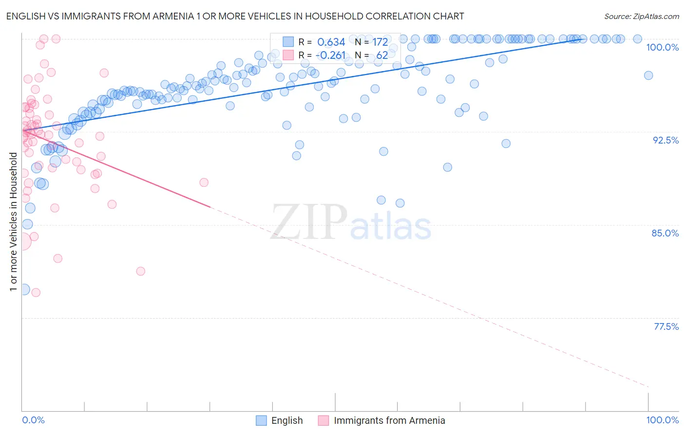 English vs Immigrants from Armenia 1 or more Vehicles in Household