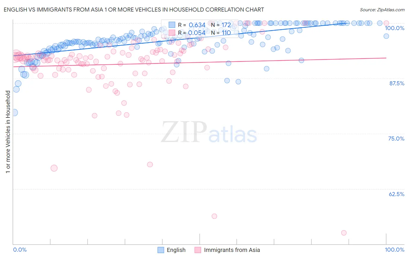 English vs Immigrants from Asia 1 or more Vehicles in Household