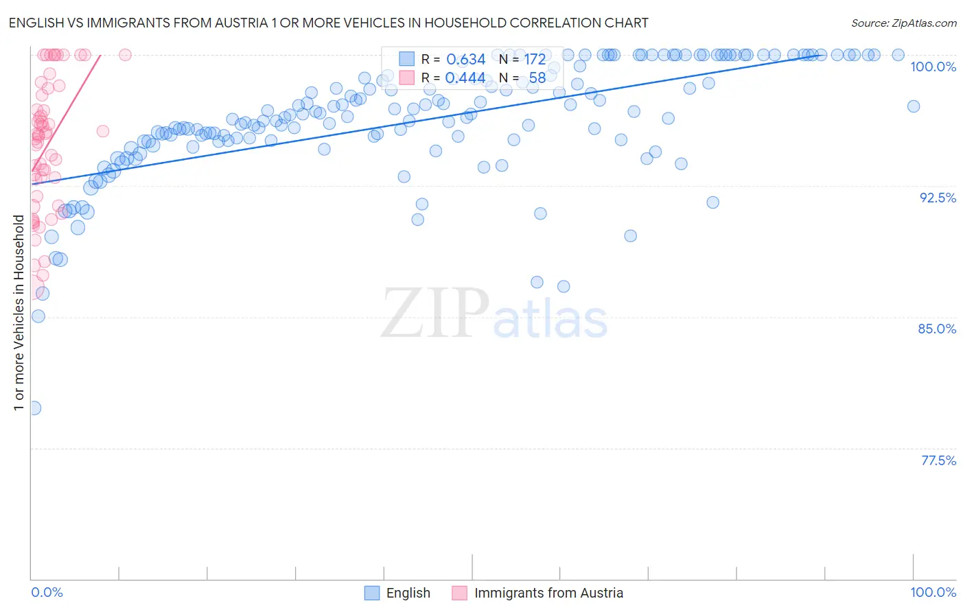 English vs Immigrants from Austria 1 or more Vehicles in Household