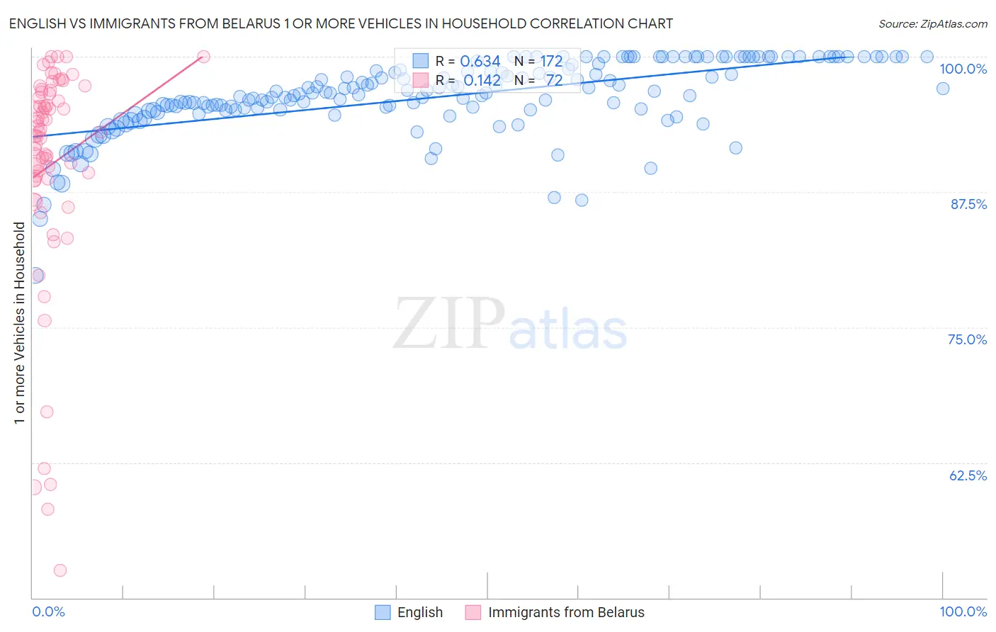 English vs Immigrants from Belarus 1 or more Vehicles in Household