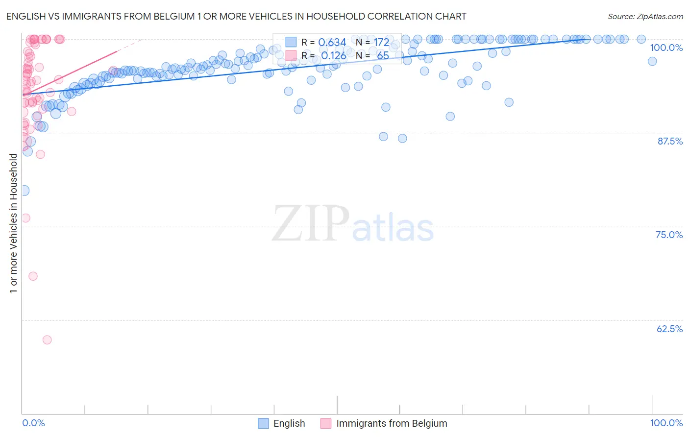 English vs Immigrants from Belgium 1 or more Vehicles in Household