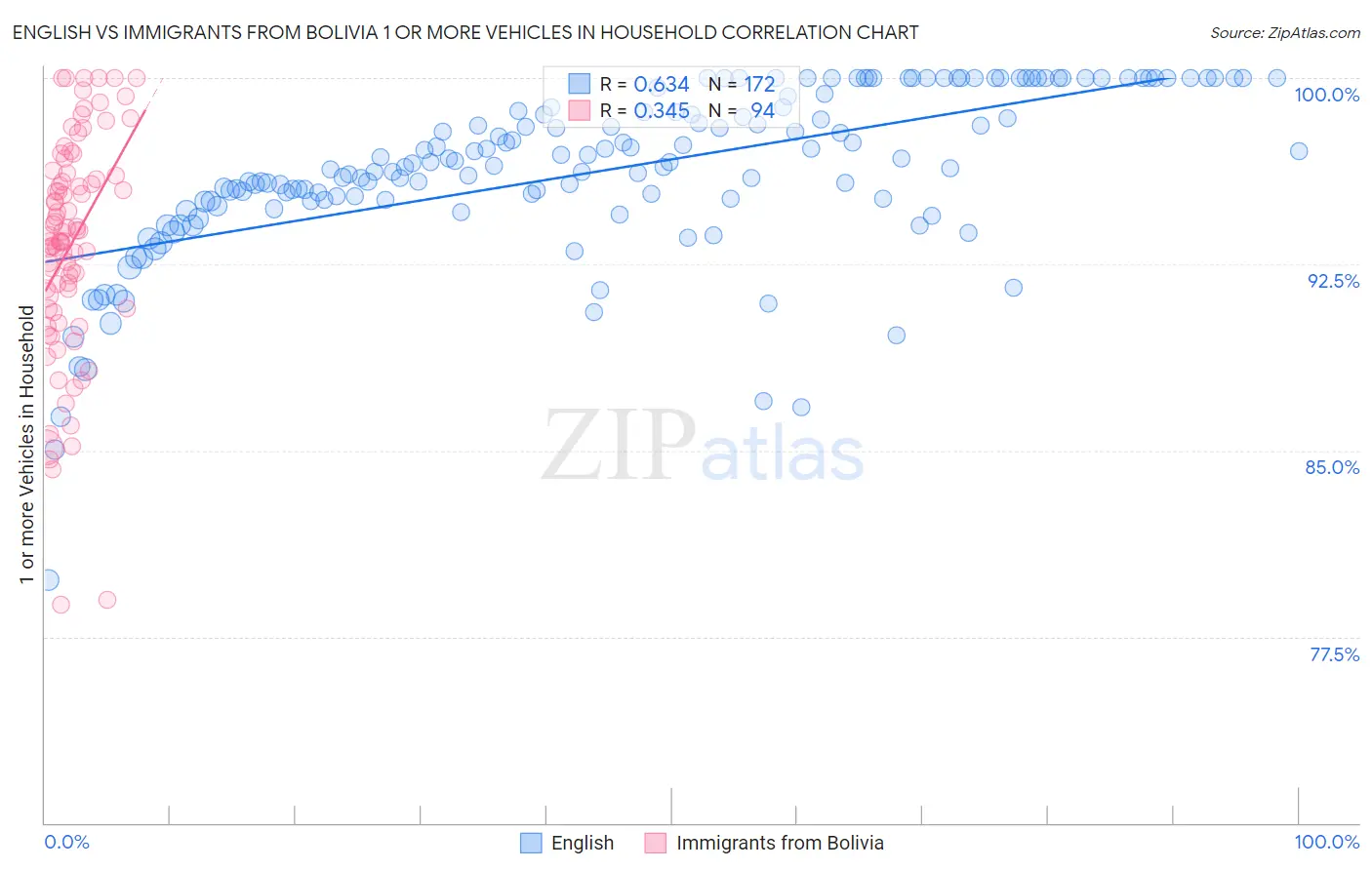 English vs Immigrants from Bolivia 1 or more Vehicles in Household