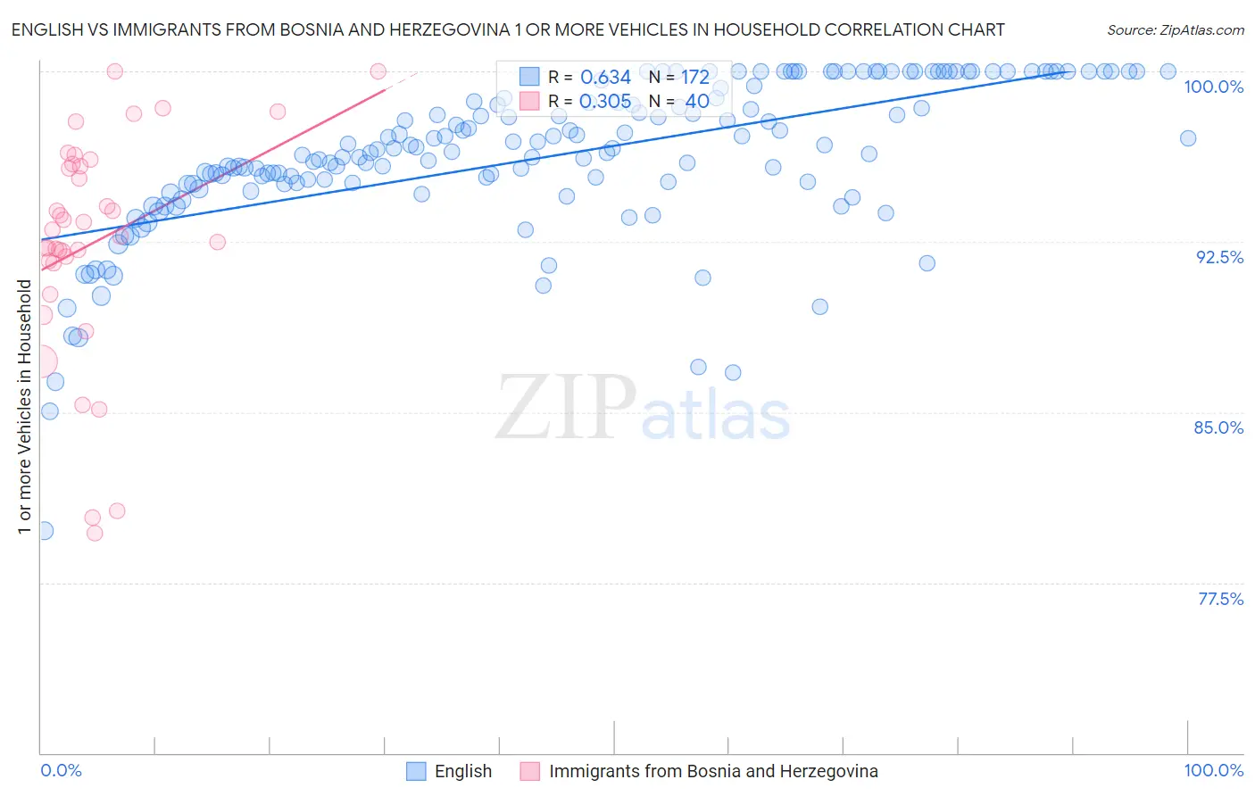 English vs Immigrants from Bosnia and Herzegovina 1 or more Vehicles in Household